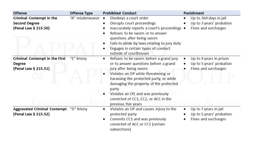 Criminal Contempt Violations Of Orders Of Protection In New York