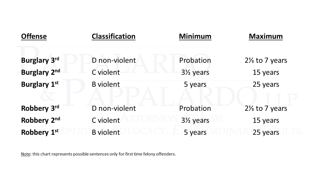 Understanding Robbery Charges: Definition, Degrees, and Serious Consequences