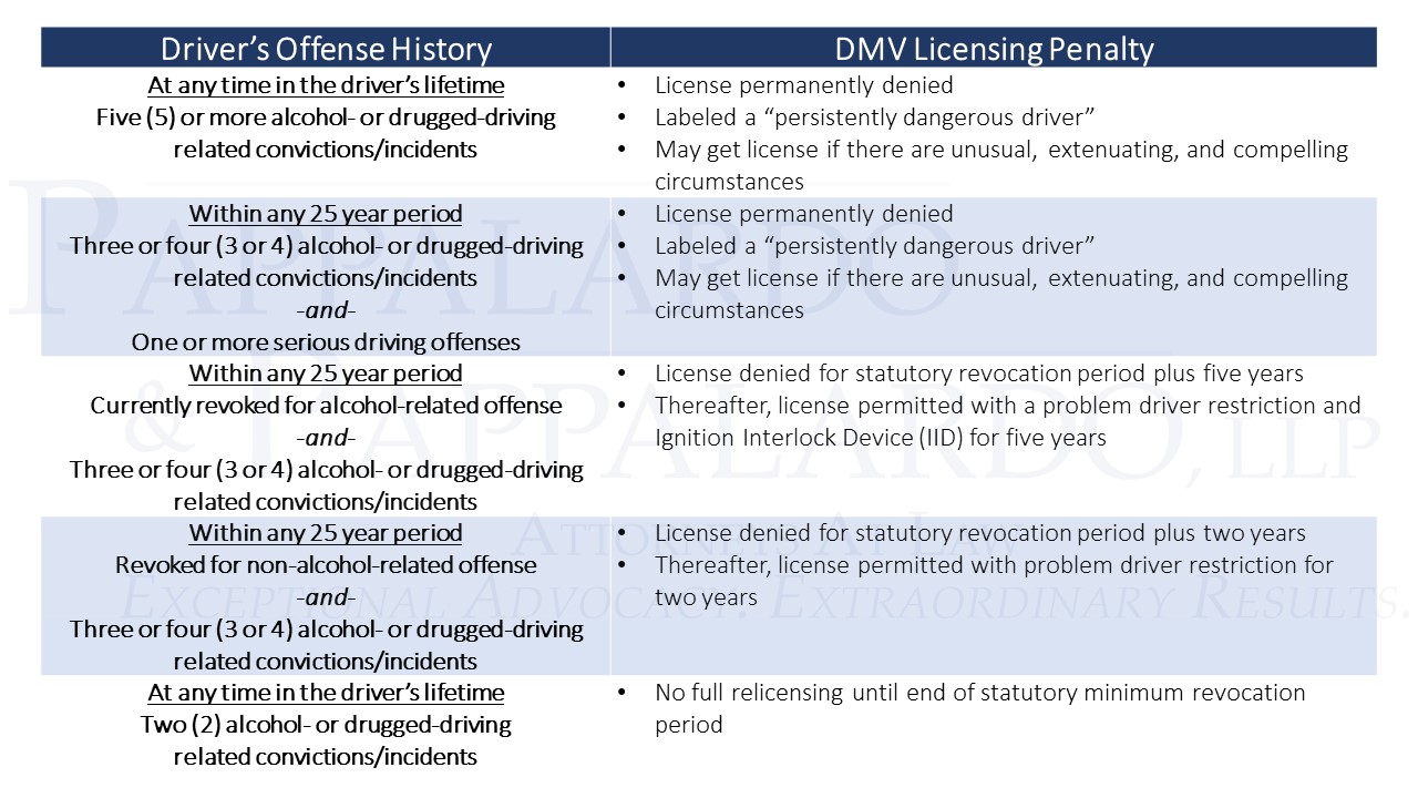 Licensing Of Multiple DWI Offenders By The New York DMV