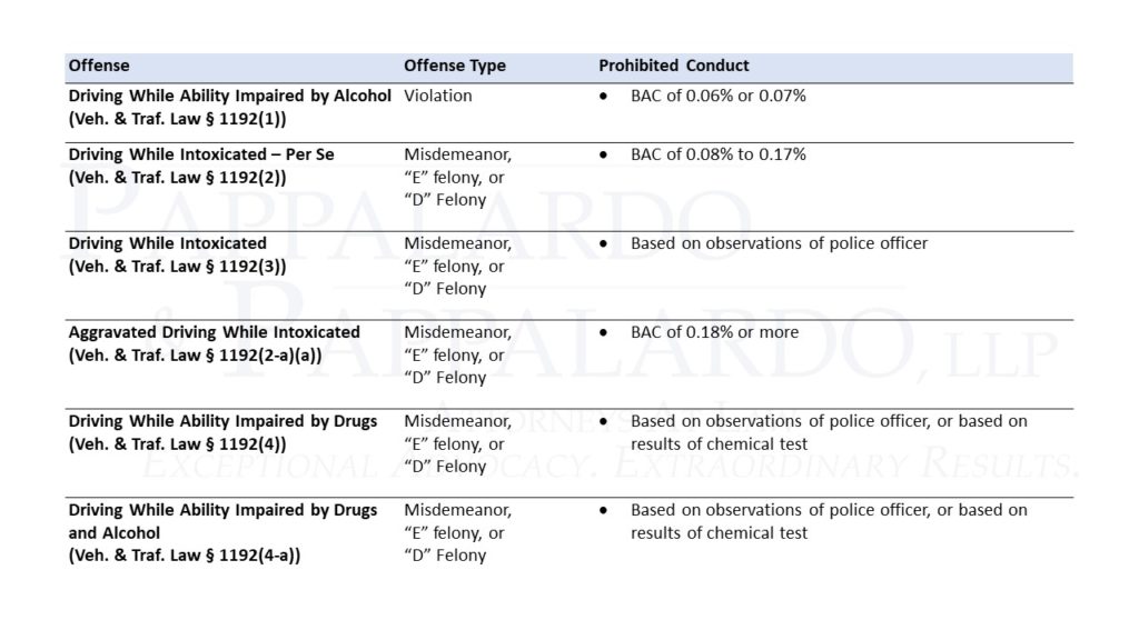 DWI categories