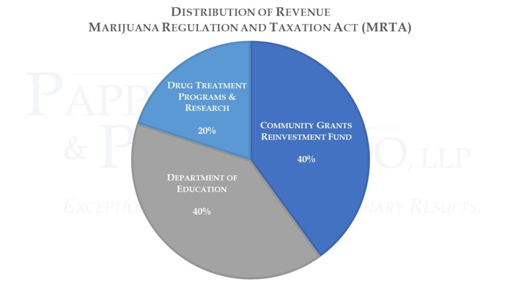 Marijuana Regulation and Taxation Act